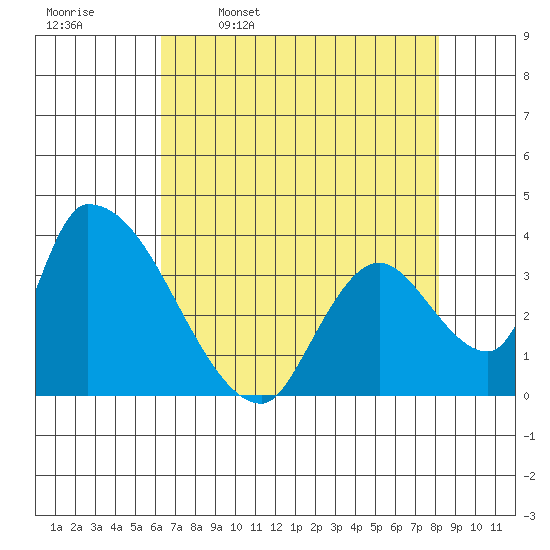 Elk River RR Bridge tide chart for Sunday, April 28, 2024