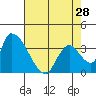 Elk River RR Bridge tide chart for Sunday, April 28, 2024