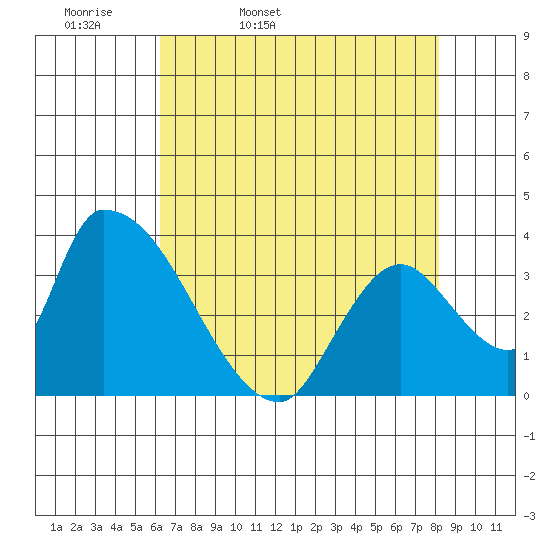 Elk River RR Bridge tide chart for Monday, April 29, 2024