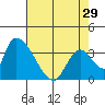 Elk River RR Bridge tide chart for Monday, April 29, 2024