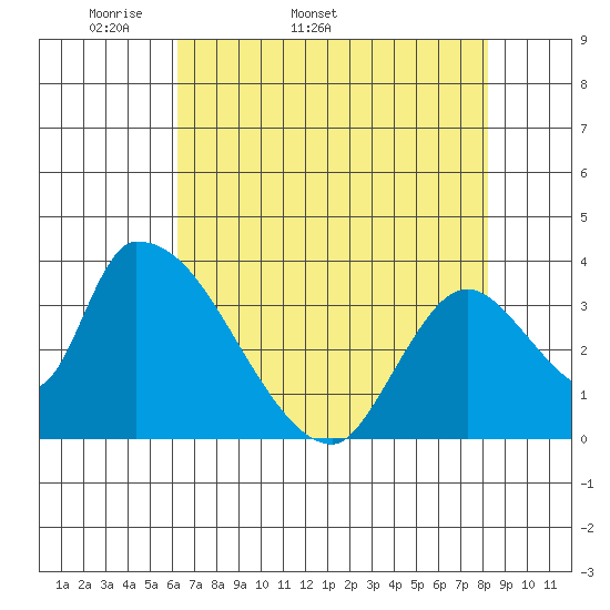 Elk River RR Bridge tide chart for Tuesday, April 30, 2024