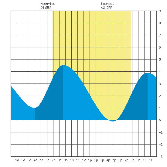 Elk River RR Bridge tide chart for Thursday, April 4, 2024