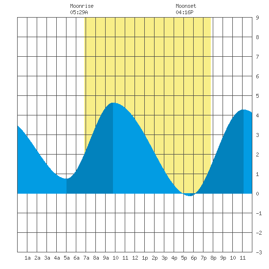 Elk River RR Bridge tide chart for Friday, April 5, 2024