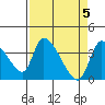 Elk River RR Bridge tide chart for Friday, April 5, 2024