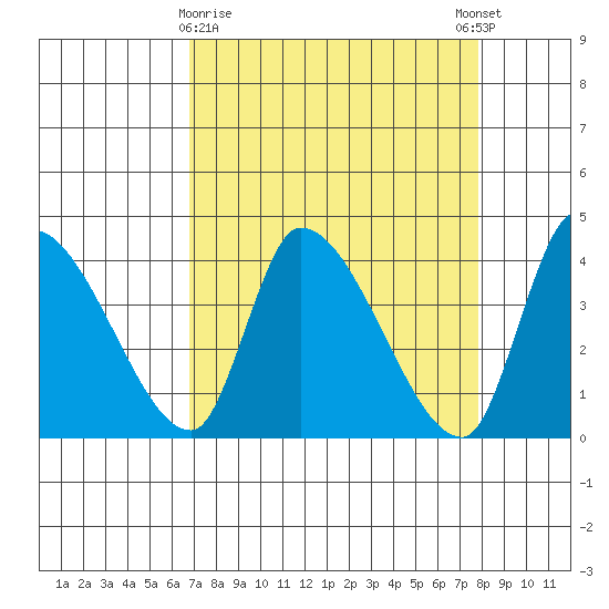 Elk River RR Bridge tide chart for Sunday, April 7, 2024