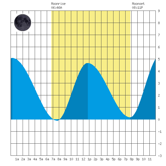 Elk River RR Bridge tide chart for Monday, April 8, 2024