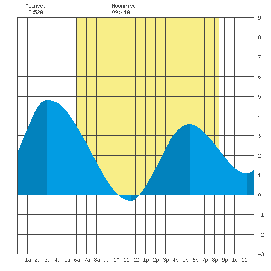 Elk River RR Bridge tide chart for Sunday, May 12, 2024