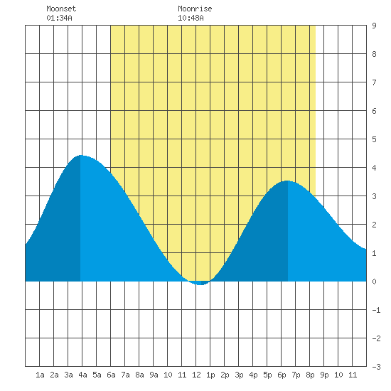 Elk River RR Bridge tide chart for Monday, May 13, 2024