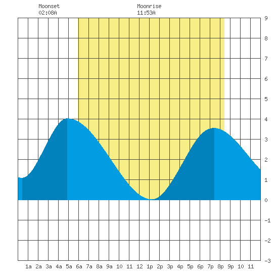 Elk River RR Bridge tide chart for Tuesday, May 14, 2024