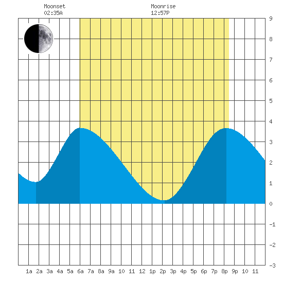 Elk River RR Bridge tide chart for Wednesday, May 15, 2024