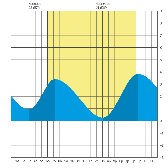 Elk River RR Bridge tide chart for Thursday, May 16, 2024