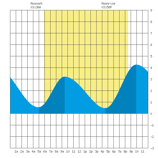 Elk River RR Bridge tide chart for Saturday, May 18, 2024