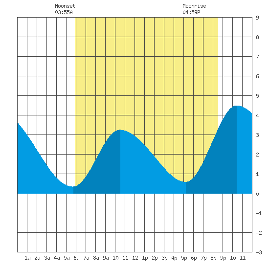 Elk River RR Bridge tide chart for Sunday, May 19, 2024