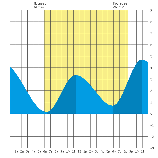 Elk River RR Bridge tide chart for Monday, May 20, 2024