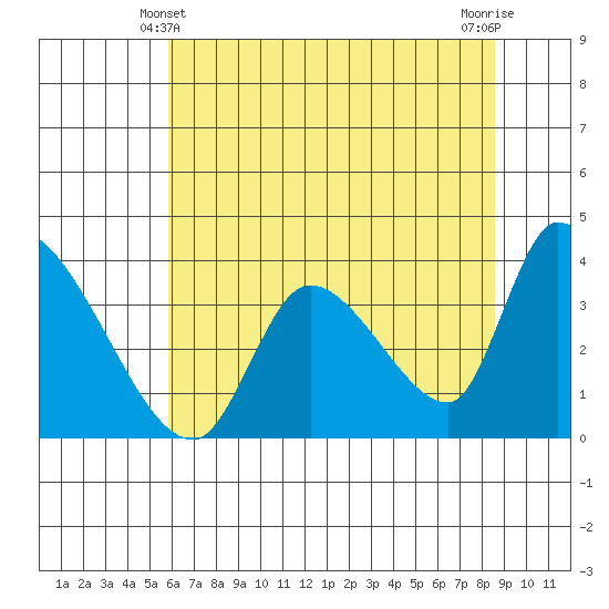 Elk River RR Bridge tide chart for Tuesday, May 21, 2024