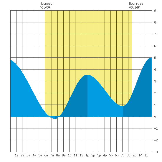 Elk River RR Bridge tide chart for Wednesday, May 22, 2024