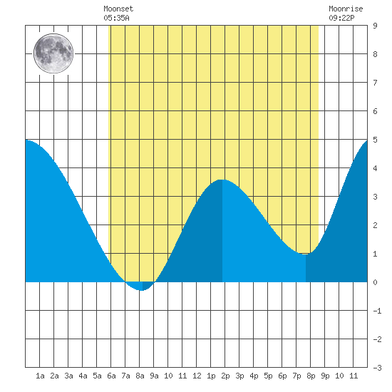 Elk River RR Bridge tide chart for Thursday, May 23, 2024