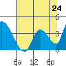 Elk River RR Bridge tide chart for Friday, May 24, 2024
