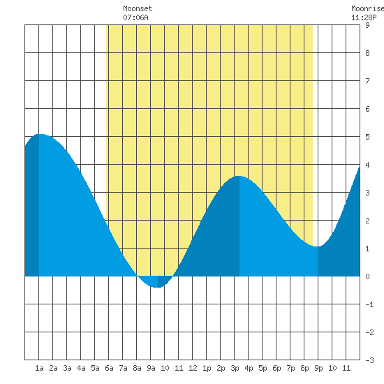Elk River RR Bridge tide chart for Saturday, May 25, 2024