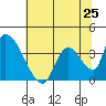 Elk River RR Bridge tide chart for Saturday, May 25, 2024