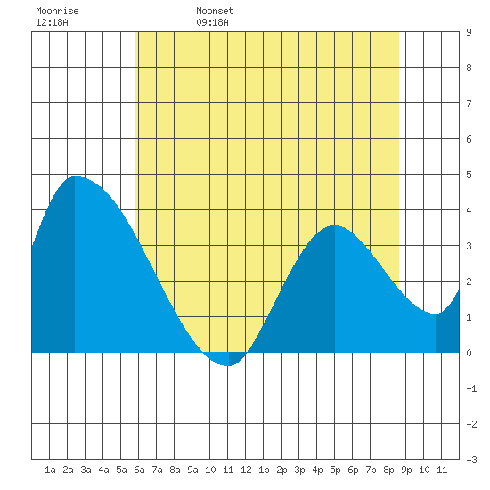 Elk River RR Bridge tide chart for Monday, May 27, 2024
