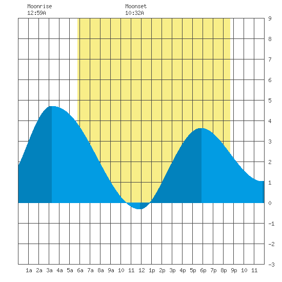 Elk River RR Bridge tide chart for Tuesday, May 28, 2024