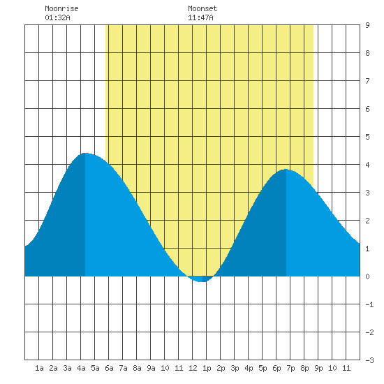 Elk River RR Bridge tide chart for Wednesday, May 29, 2024