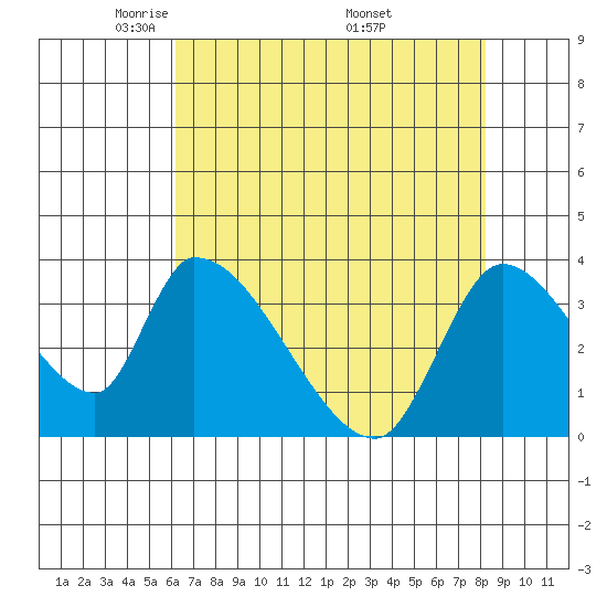 Elk River RR Bridge tide chart for Thursday, May 2, 2024