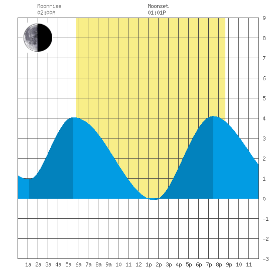 Elk River RR Bridge tide chart for Thursday, May 30, 2024