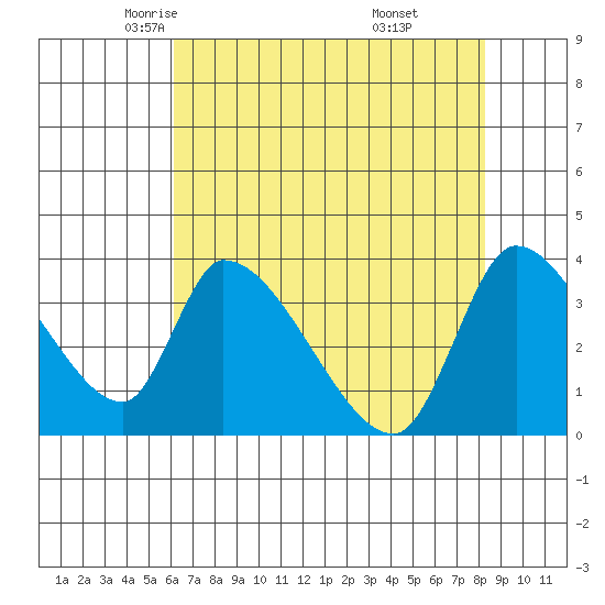 Elk River RR Bridge tide chart for Friday, May 3, 2024