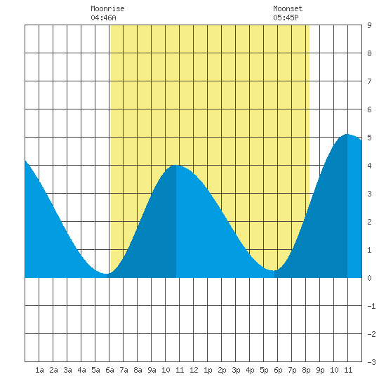 Elk River RR Bridge tide chart for Sunday, May 5, 2024