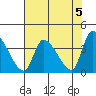 Elk River RR Bridge tide chart for Sunday, May 5, 2024