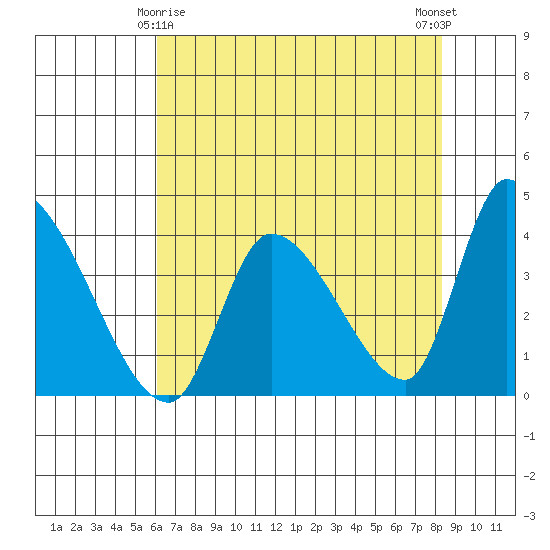Elk River RR Bridge tide chart for Monday, May 6, 2024