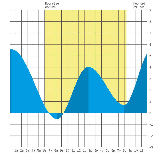 Elk River RR Bridge tide chart for Wednesday, May 8, 2024