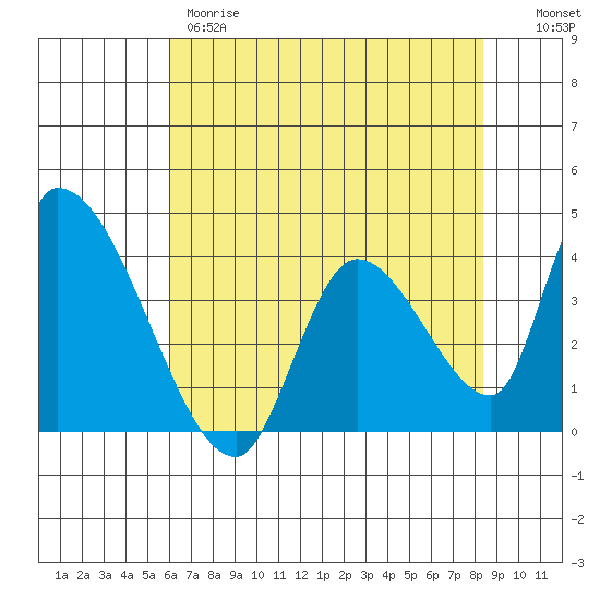 Elk River RR Bridge tide chart for Thursday, May 9, 2024
