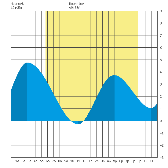 Elk River RR Bridge tide chart for Monday, June 10, 2024