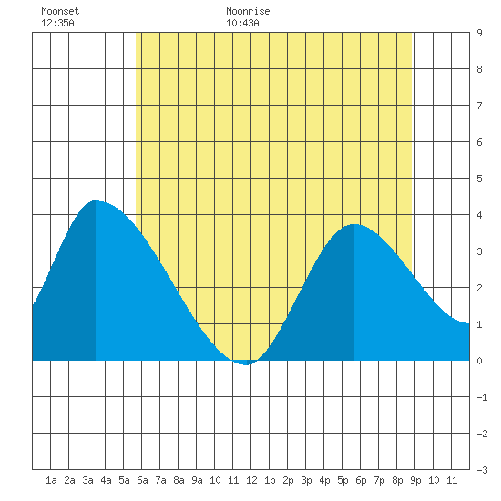 Elk River RR Bridge tide chart for Tuesday, June 11, 2024