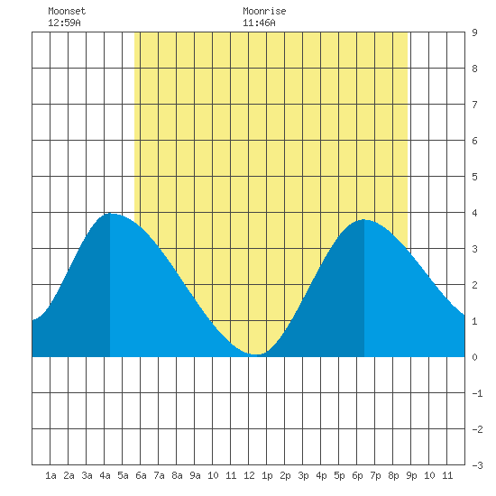 Elk River RR Bridge tide chart for Wednesday, June 12, 2024