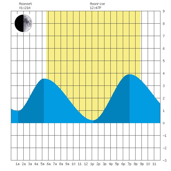 Elk River RR Bridge tide chart for Thursday, June 13, 2024