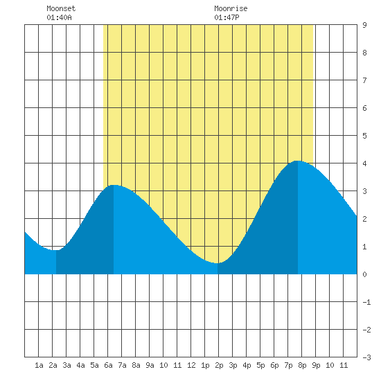 Elk River RR Bridge tide chart for Friday, June 14, 2024