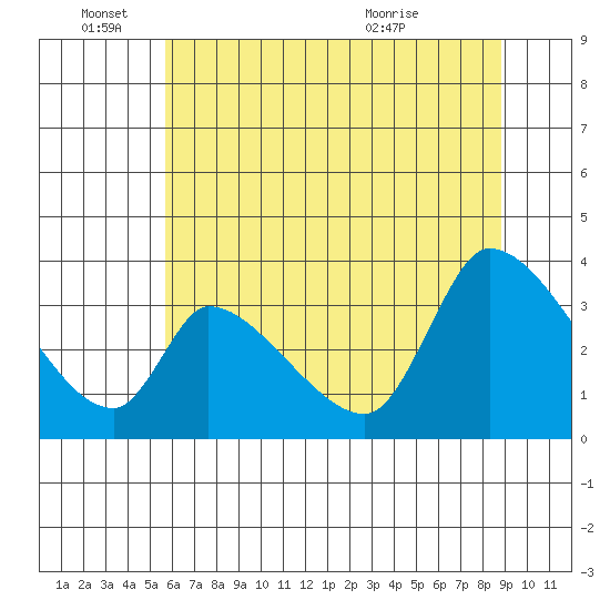 Elk River RR Bridge tide chart for Saturday, June 15, 2024