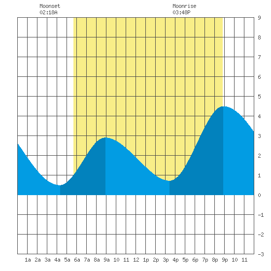 Elk River RR Bridge tide chart for Sunday, June 16, 2024