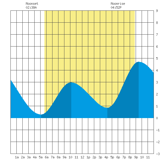 Elk River RR Bridge tide chart for Monday, June 17, 2024