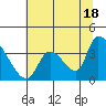 Elk River RR Bridge tide chart for Tuesday, June 18, 2024