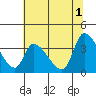Elk River RR Bridge tide chart for Saturday, June 1, 2024