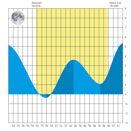 Elk River RR Bridge tide chart for Friday, June 21, 2024