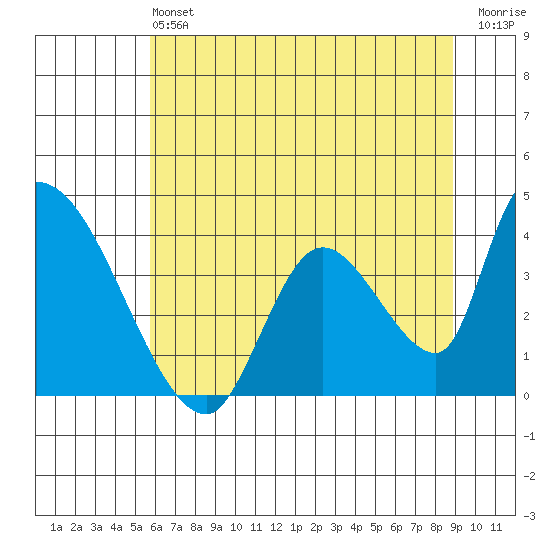 Elk River RR Bridge tide chart for Saturday, June 22, 2024