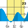 Elk River RR Bridge tide chart for Sunday, June 23, 2024