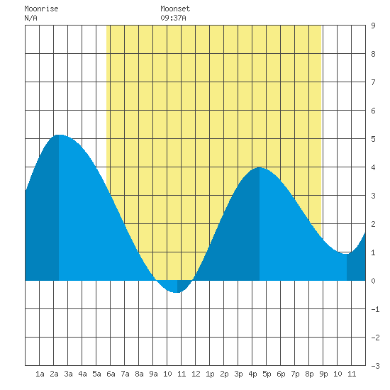 Elk River RR Bridge tide chart for Tuesday, June 25, 2024