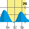 Elk River RR Bridge tide chart for Wednesday, June 26, 2024